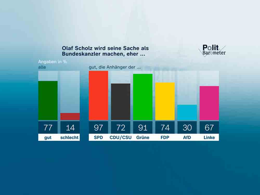 ZDF-Politbarometer Dezember 2021