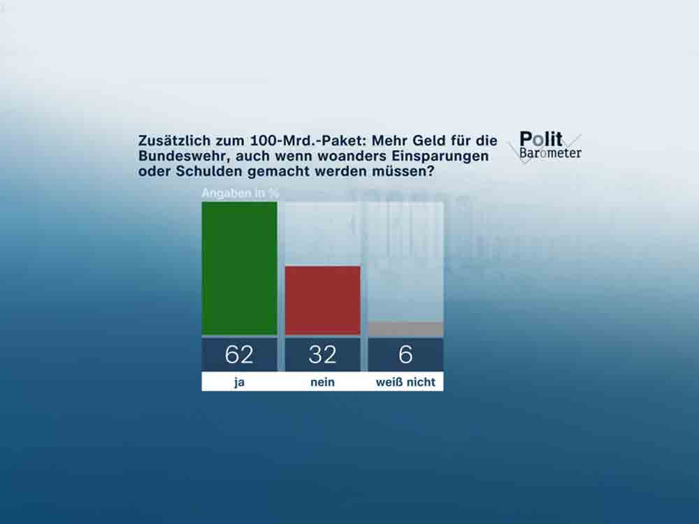ZDF Politbarometer März I 2023, Mehrheit für zusätzliches Geld für die Bundeswehr, Klima Demonstrationen: Nur wenige erwarten Einfluss auf Politik in Deutschland
