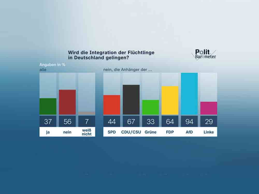 ZDF Politbarometer Mai II 2023: Projektion: SPD und eine andere Partei legen zu, Mehrheit zweifelt an erfolgreicher Integration der Flüchtlinge