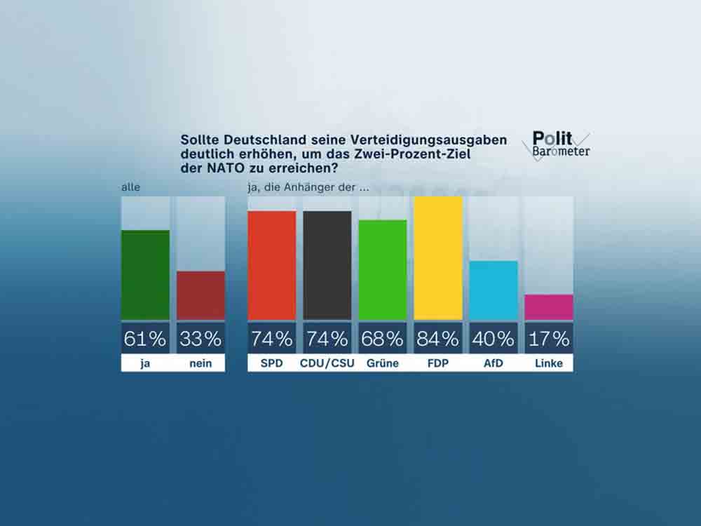 ZDF Politbarometer: Klare Mehrheit für deutlich höhere Verteidigungsausgaben